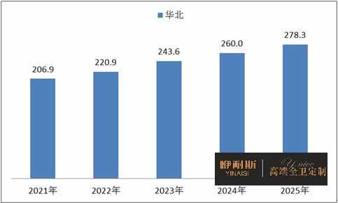 2021-2025年华北地区卫浴陶瓷市场规模情况预测